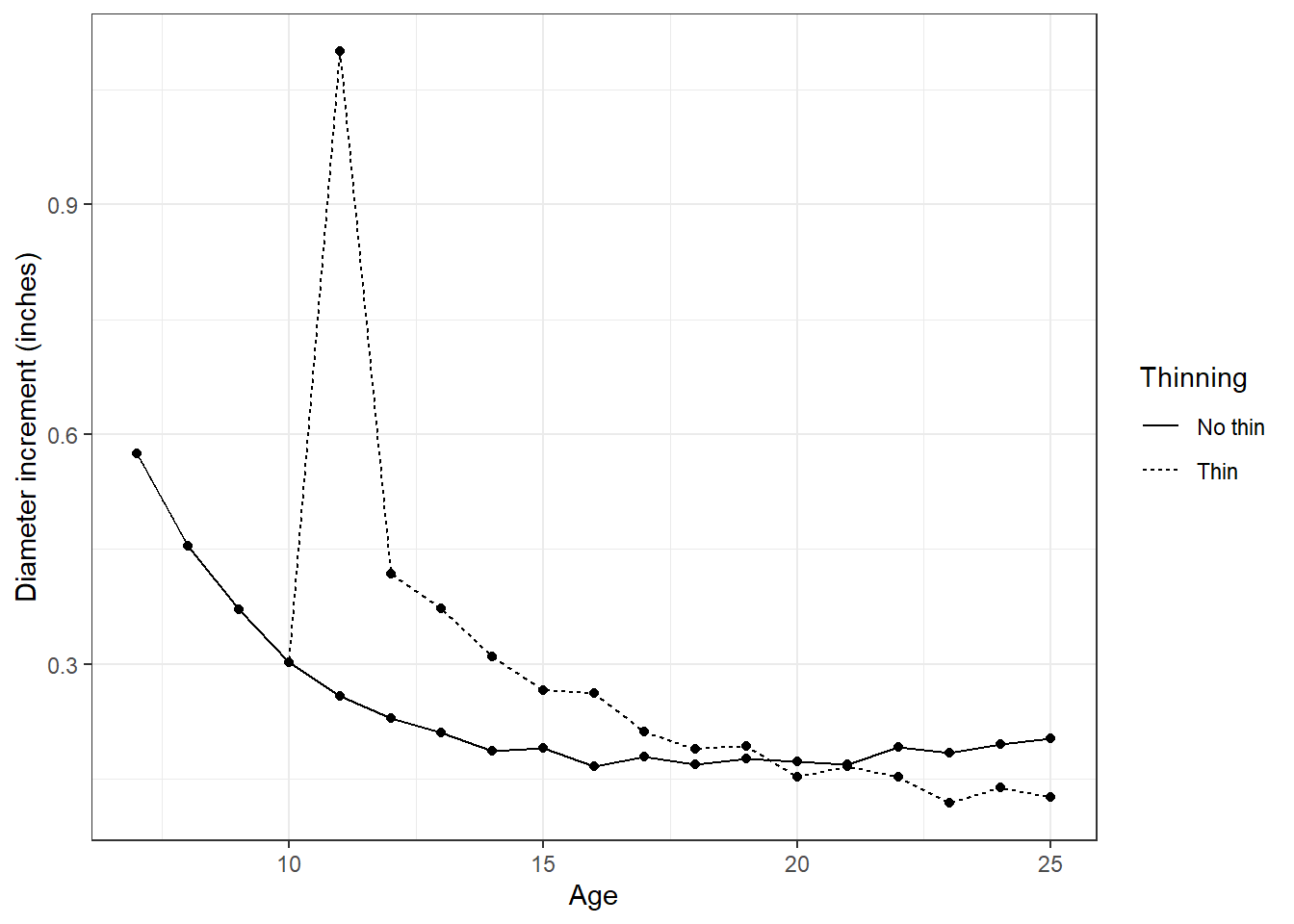 Lab 13 Exploration of two loblolly pine growth and yield models