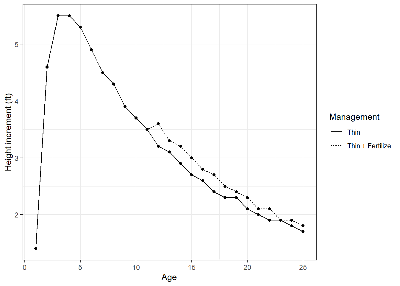 Lab 13 Exploration of two loblolly pine growth and yield models