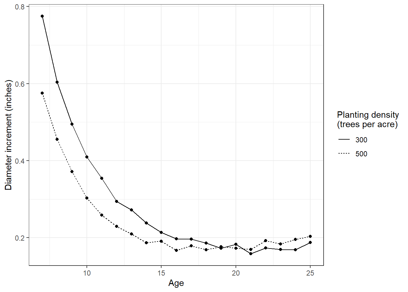 Lab 13 Exploration of two loblolly pine growth and yield models