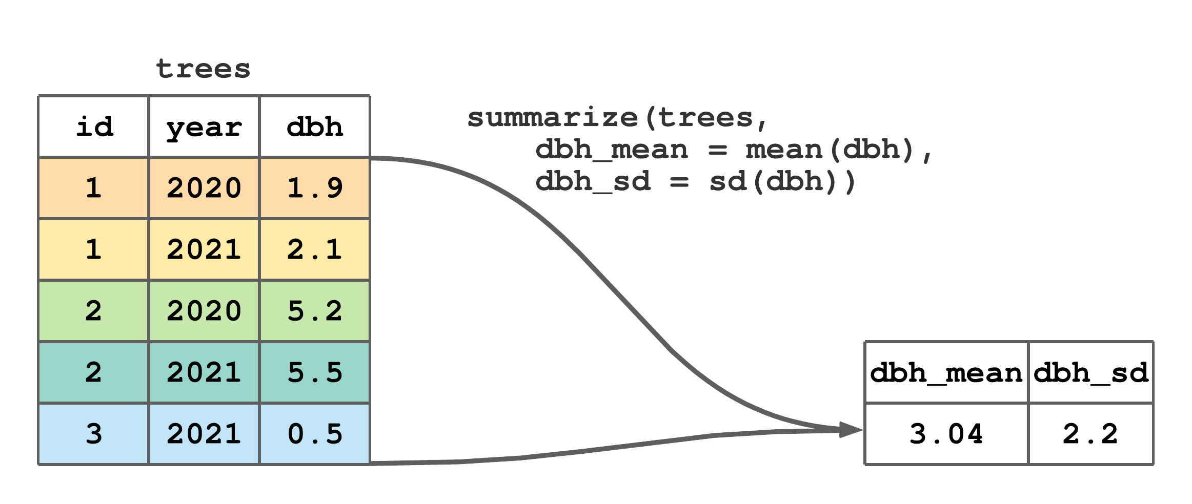 Summarize Inventory The Big Lab: Forest Inventory Workflows and Review